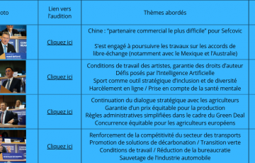 Résumé des auditions du lundi 4 novembre